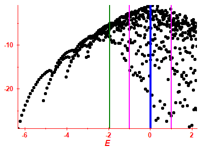 Strength function log